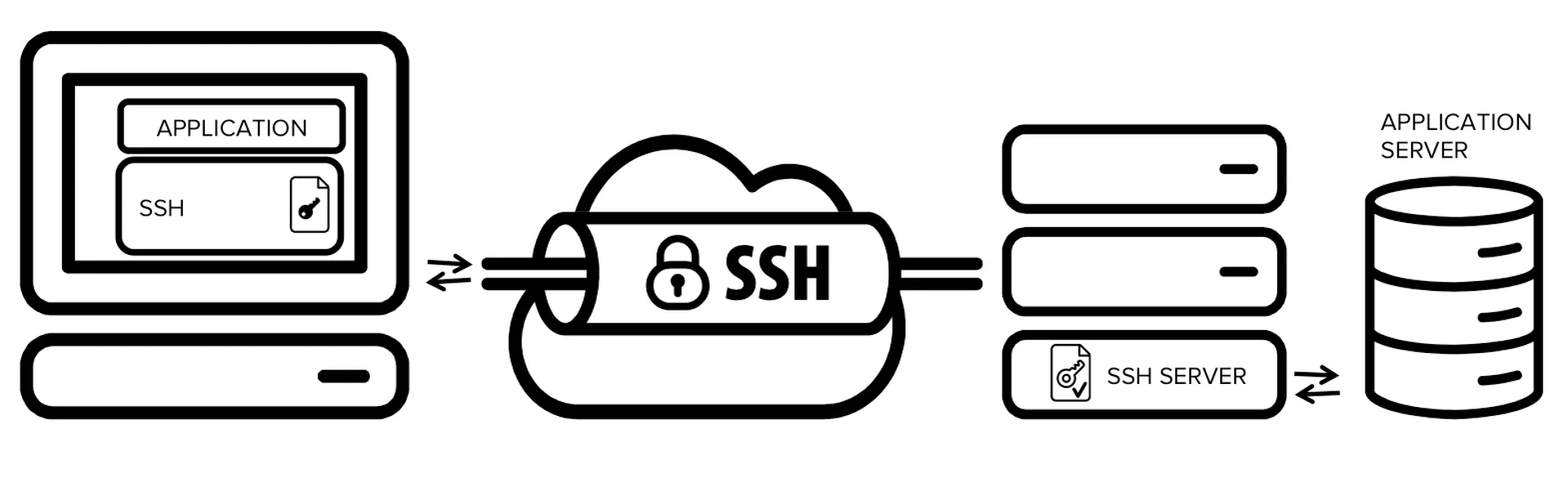 Ortak Wifi Ağlarını Kullanmak Ne Kadar Güvenli - SSH Tünelleme